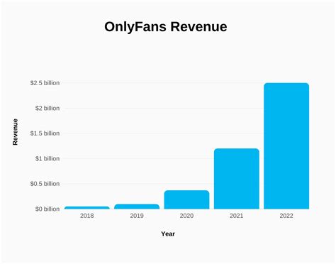 OnlyFans global net revenue 2023